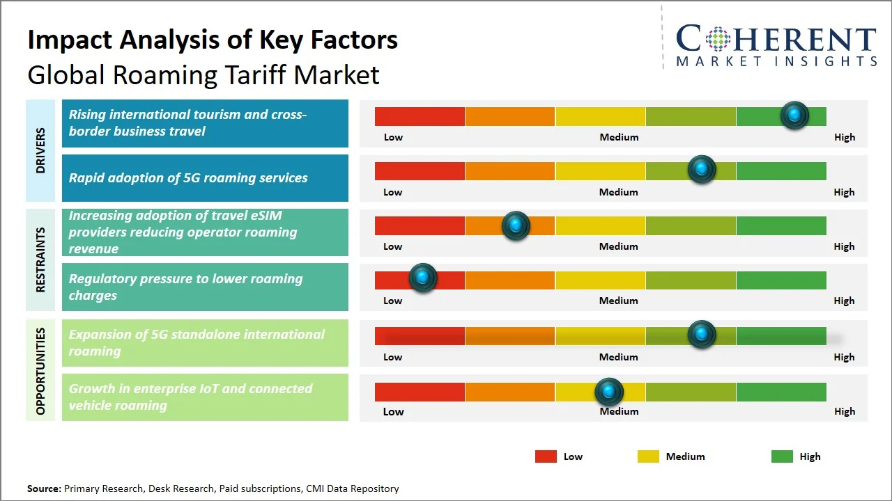 Roaming Tariff Market Key Factors
