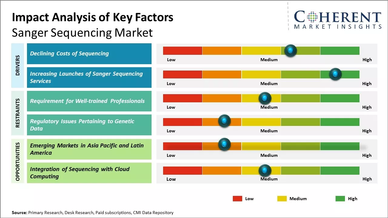 Global Sanger Sequencing Market Key Factors