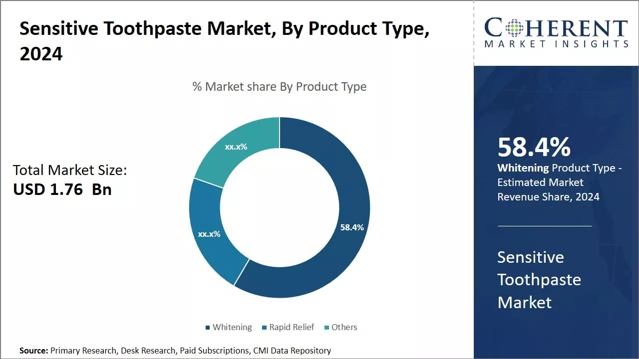 Global Sensitive Toothpaste Market By Product Type