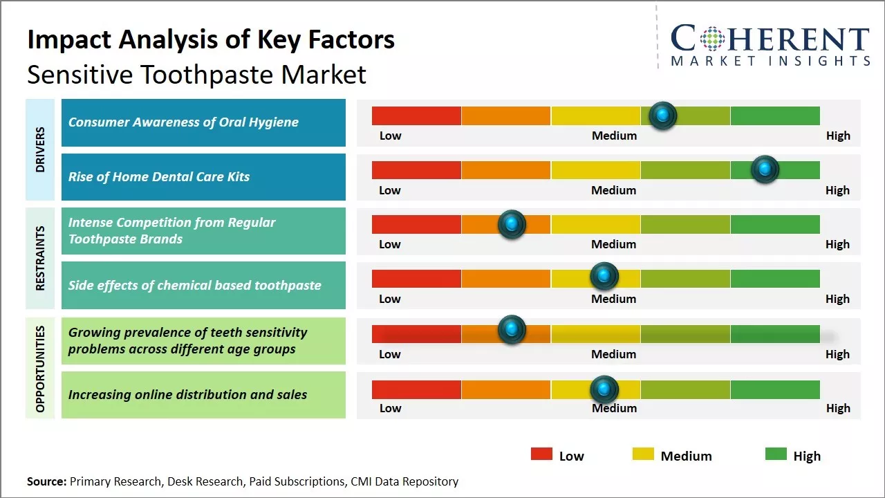 Global Sensitive Toothpaste Market Key Factors