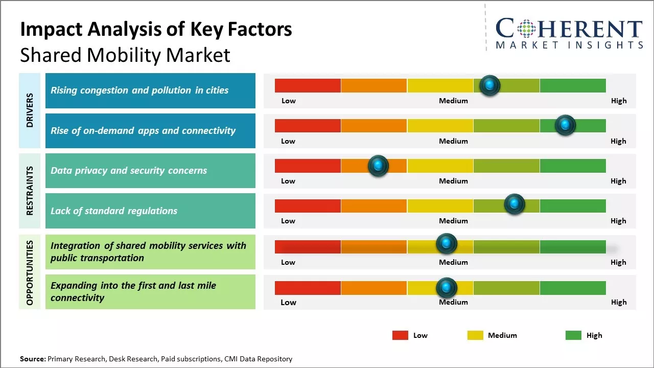 Global Shared Mobility Market Key Factors