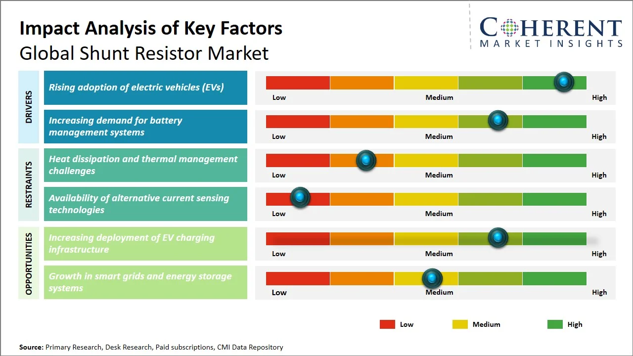 Shunt Resistor Market Key Factors Shunt Resistor Market Key Factors