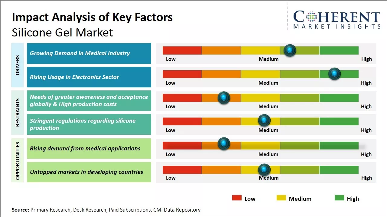 Global Silicone Gel Market Key Factors