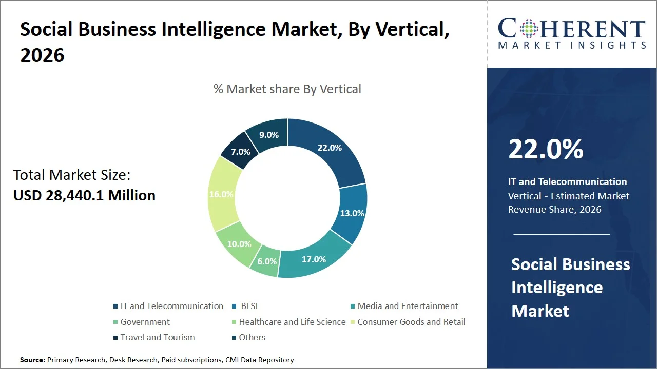 Social Business Intelligence Market By Vertical