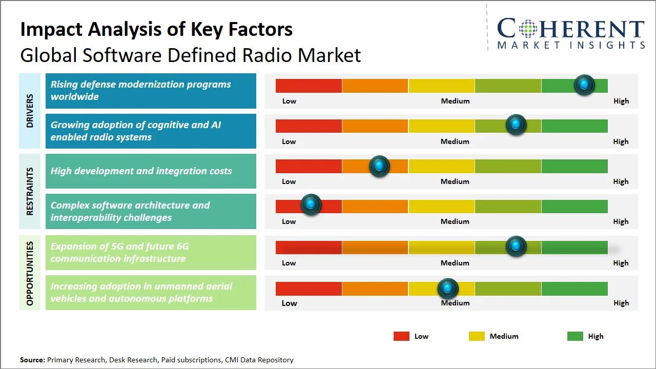 Software Defined Radio Market Key Factors Software Defined Radio Market Key Factors
