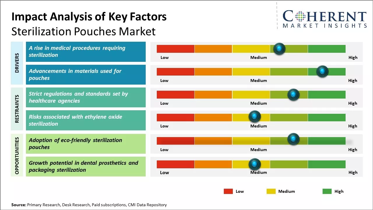 Global Sterilization Pouches Market Key Factors