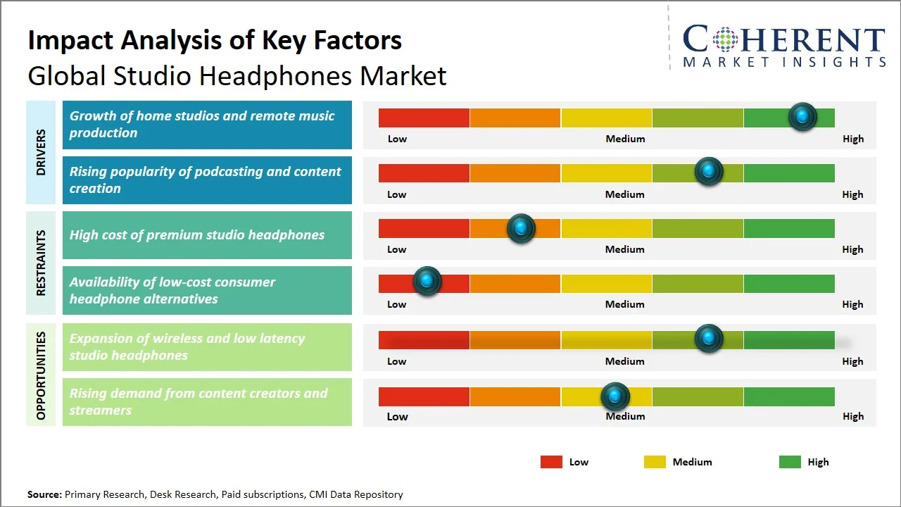 Studio Headphones Market Key Factors Studio Headphones Market Key Factors