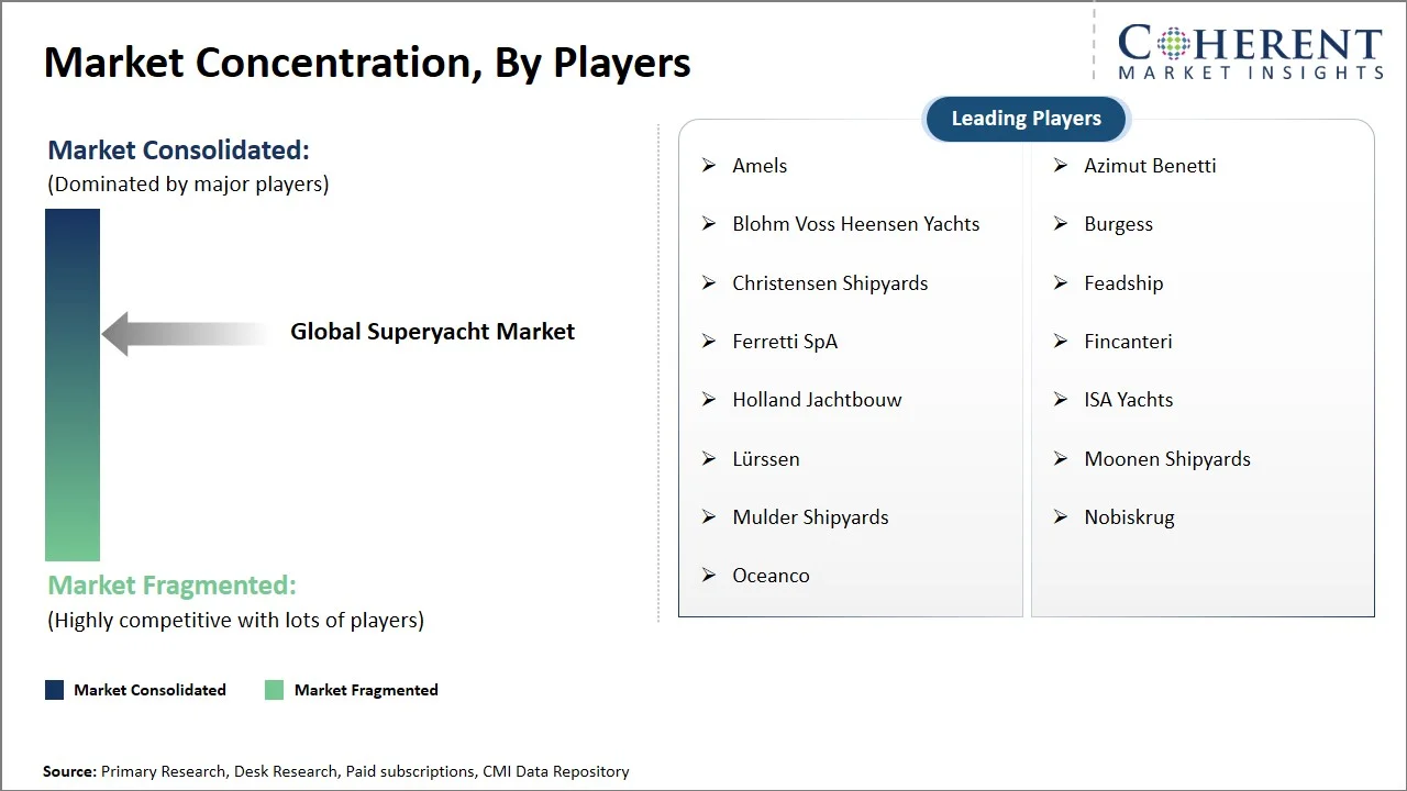 Superyacht Market Concentration By Players