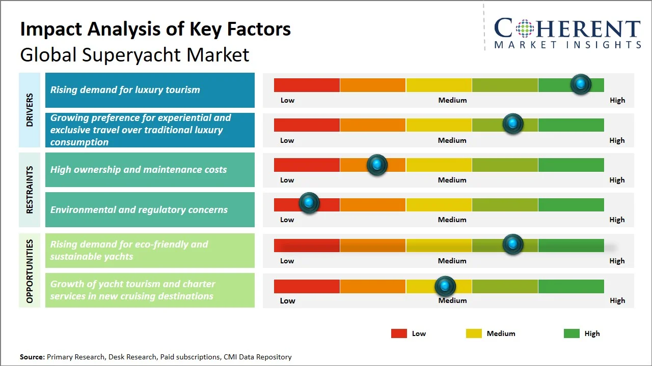 Superyacht Market Key Factors