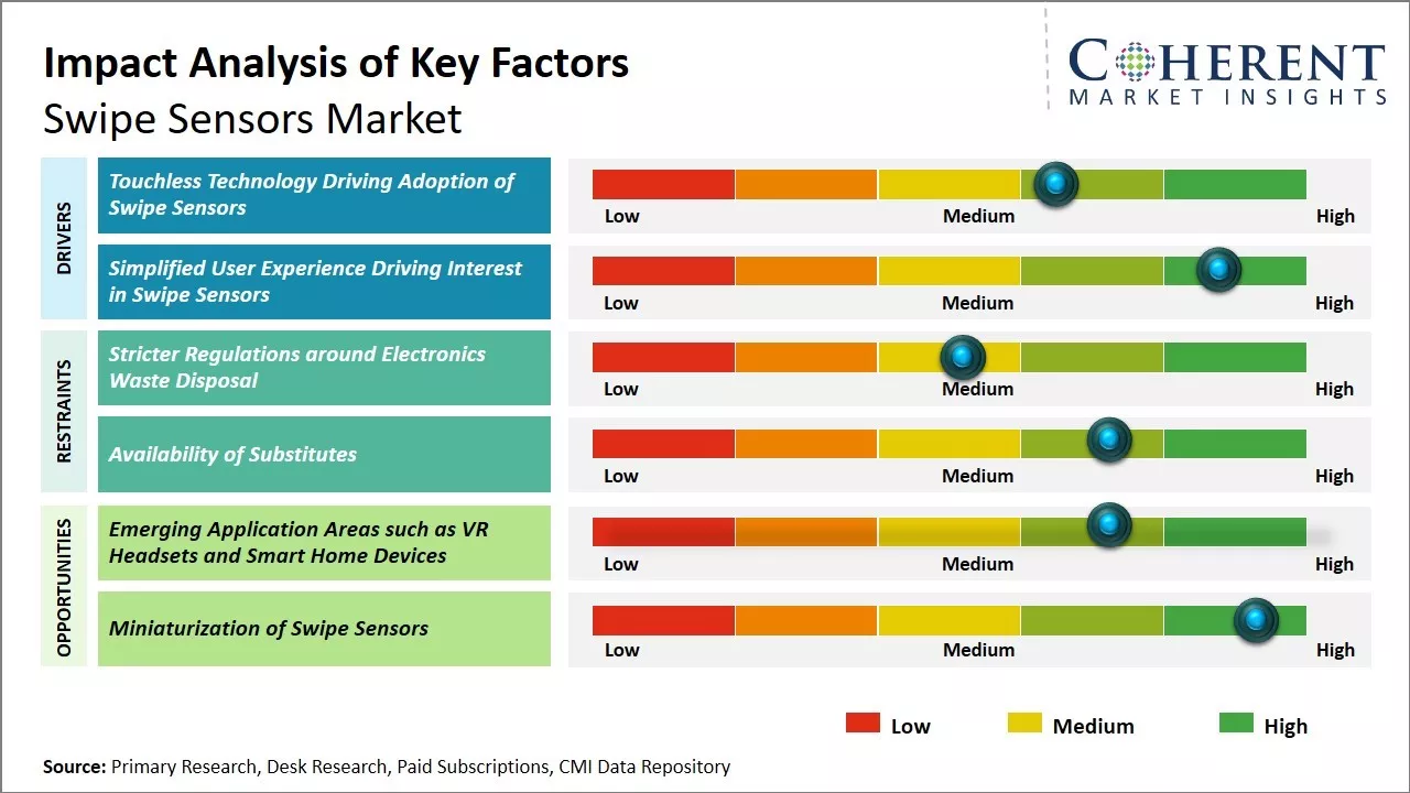 Global Swipe Sensors Market Key Factors