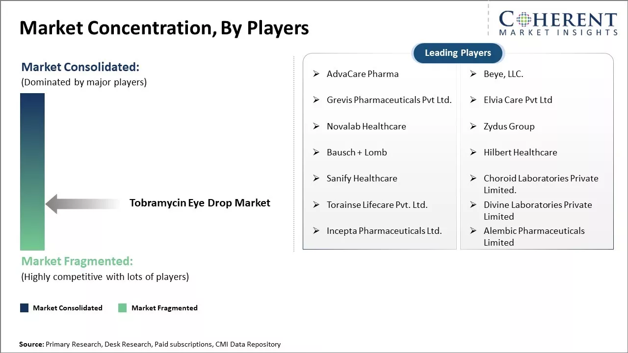 Global Tobramycin Eye Drop Market Concentration By Players