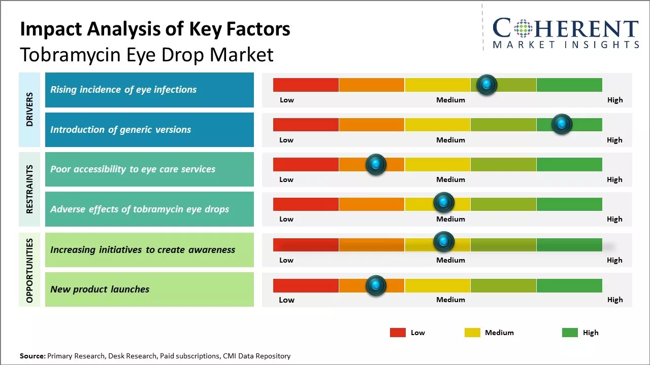 Global Tobramycin Eye Drop Market Key Factors