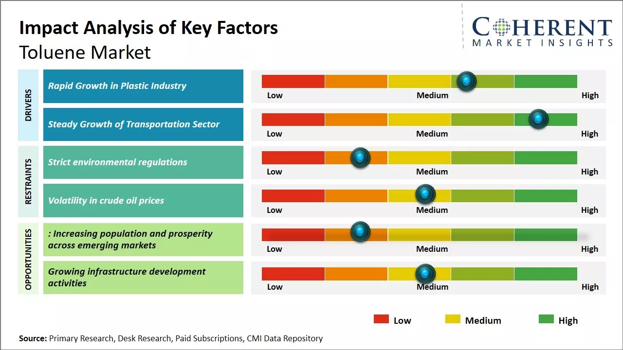 Global Toluene Market Key Factors