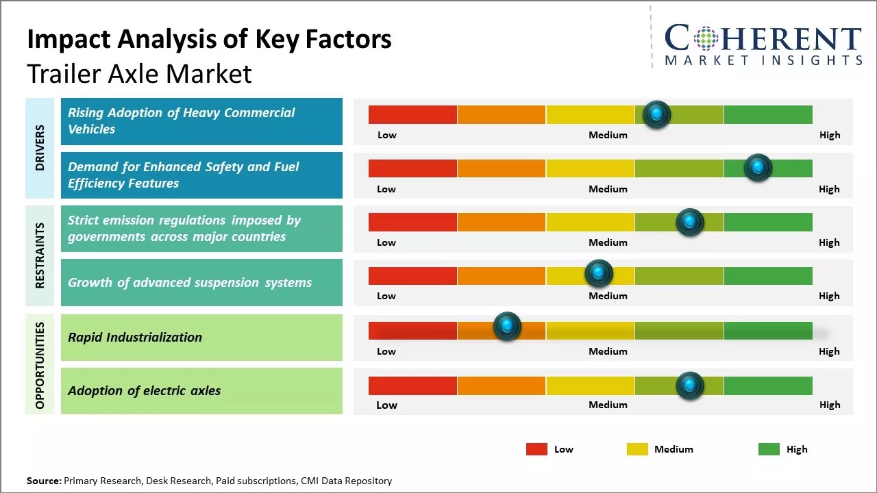 Global Trailer Axle Market Key Factors