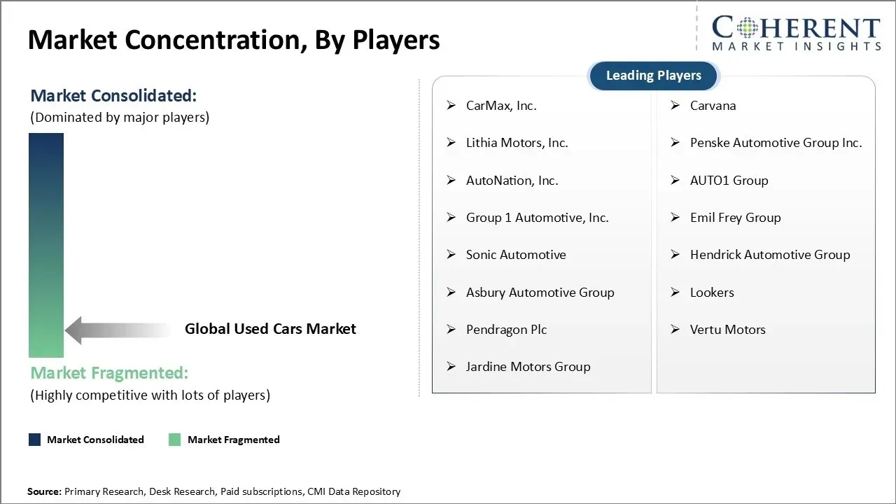Used Cars Market Concentration By Players