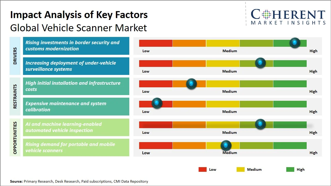Vehicle Scanner Market Key Factors