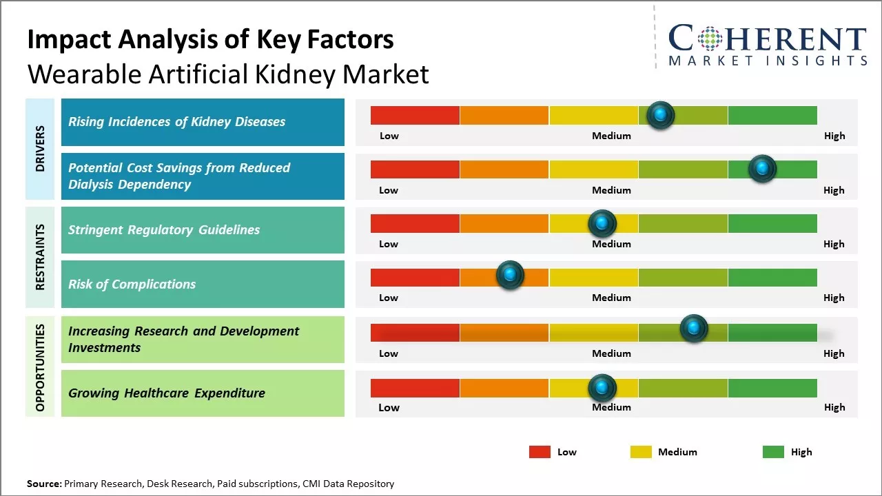 Global Wearable Artificial Kidney Market Key Factors