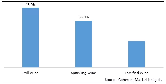Wine Market By Product Type