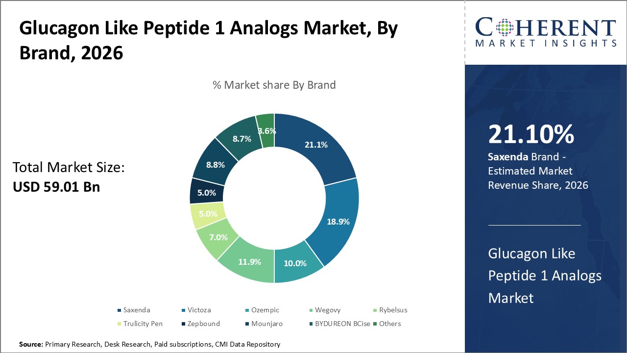 Glucagon Like Peptide 1 Analogs Market, By Distribution Channel