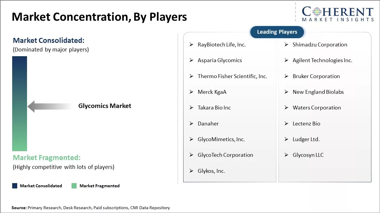 Glycomics Market Concentration By Players