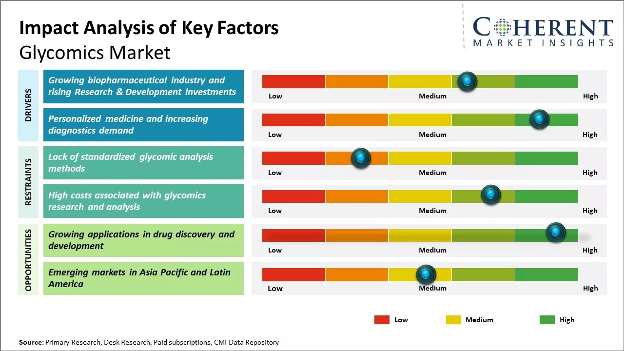 Glycomics Market Key Factors
