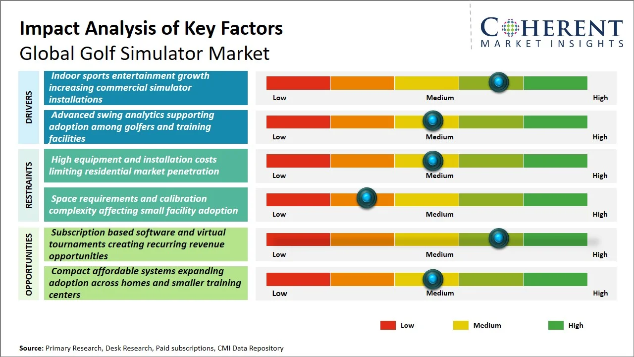 Golf Simulator Market Key Factors Golf Simulator Market Key Factors