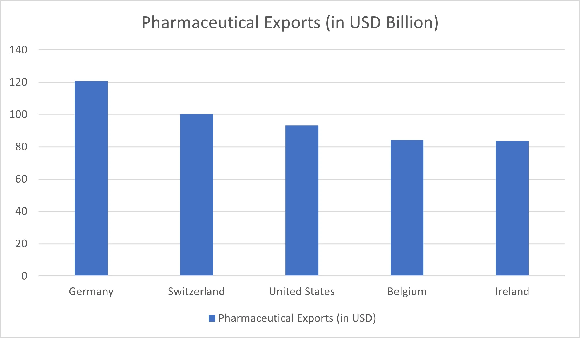 Granulators For Pharmaceutical Market By Pharmaceutical Exports Granulators For Pharmaceutical Market By Pharmaceutical Exports
