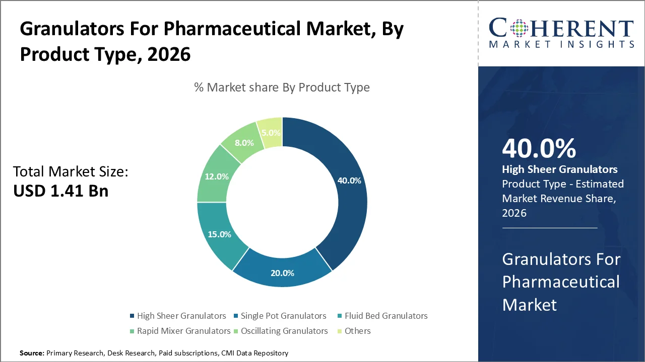 Granulators For Pharmaceutical Market By Product Type
