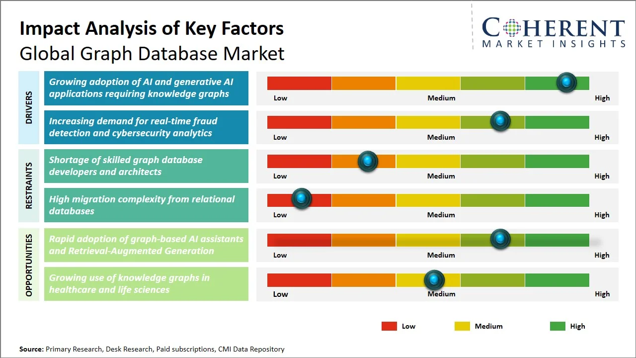 Graph Database Market Key Factors Graph Database Market Key Factors
