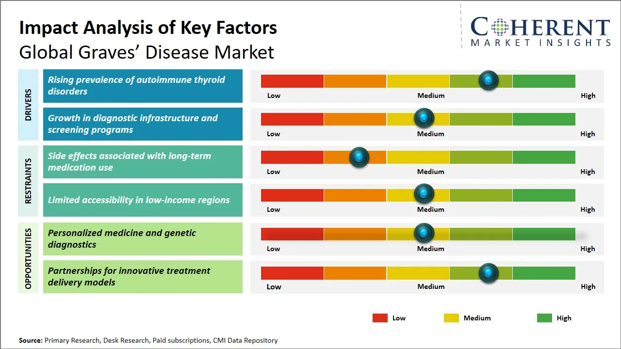 Graves&rsquo; Disease Market Key Factors
