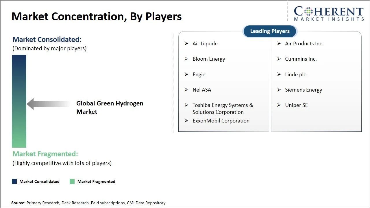 Green Hydrogen Market Concentration By Players