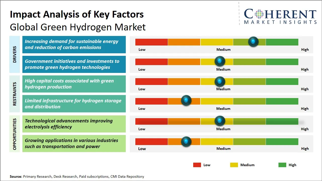 Green Hydrogen Market Key Factors