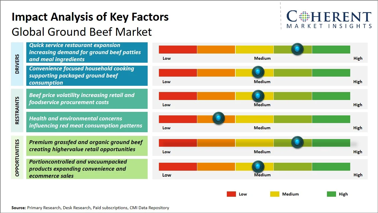 Ground Beef Market Key Factors