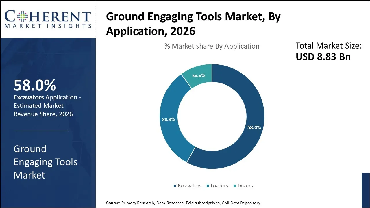 Ground Engaging Tools Market By Application