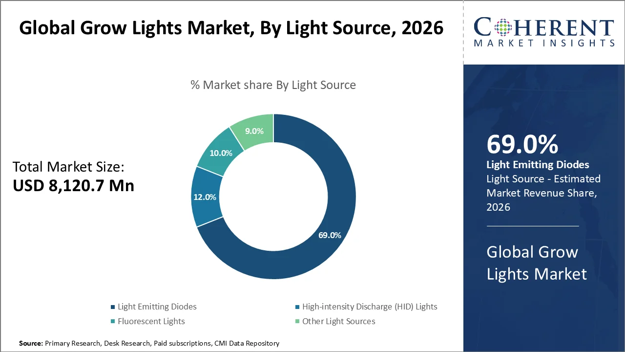 Grow Lights Market By Light Source Grow Lights Market By Light Source