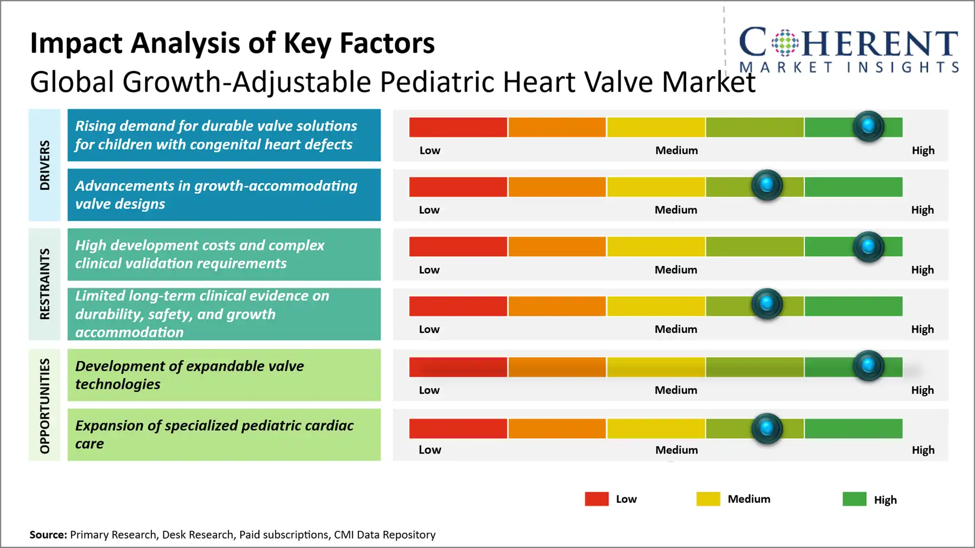 Growth-Adjustable Pediatric Heart Valve Market Key Factors