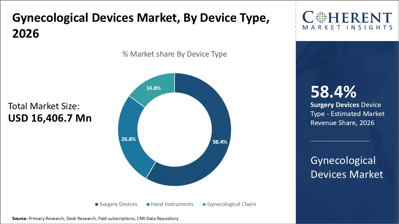 Gynecological Devices Market By Device Type