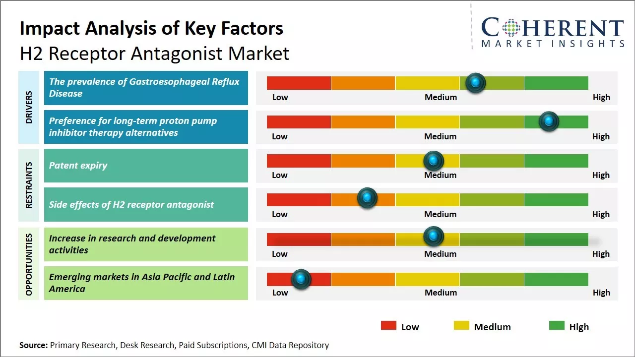 H2 Receptor Antagonist Market Key Factors