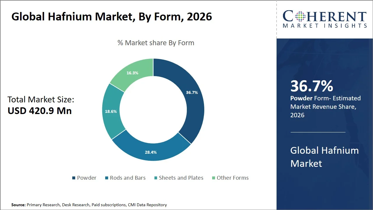 Hafnium Market By Form Hafnium Market By Form