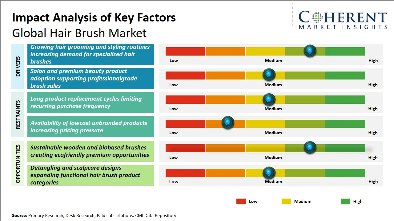 Hair Brush Market Key Factors