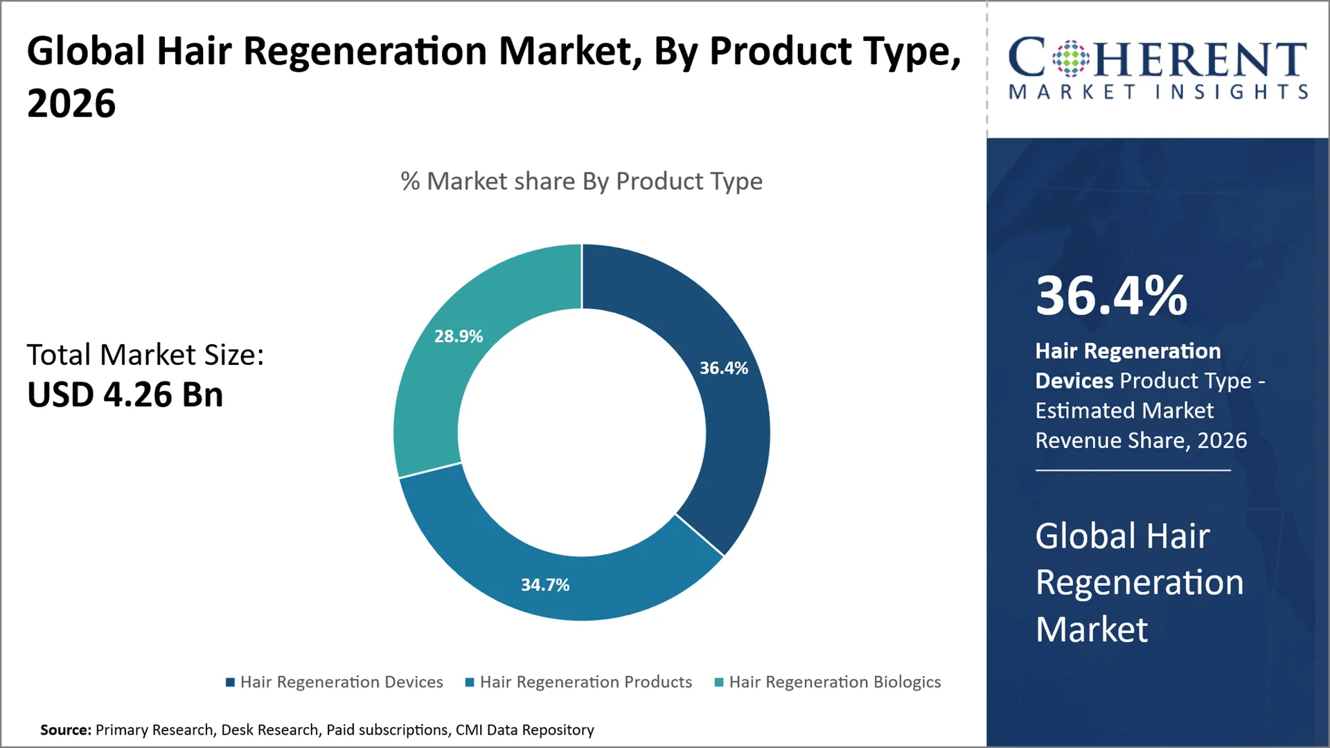 Hair Regeneration Market Hair Regeneration Market