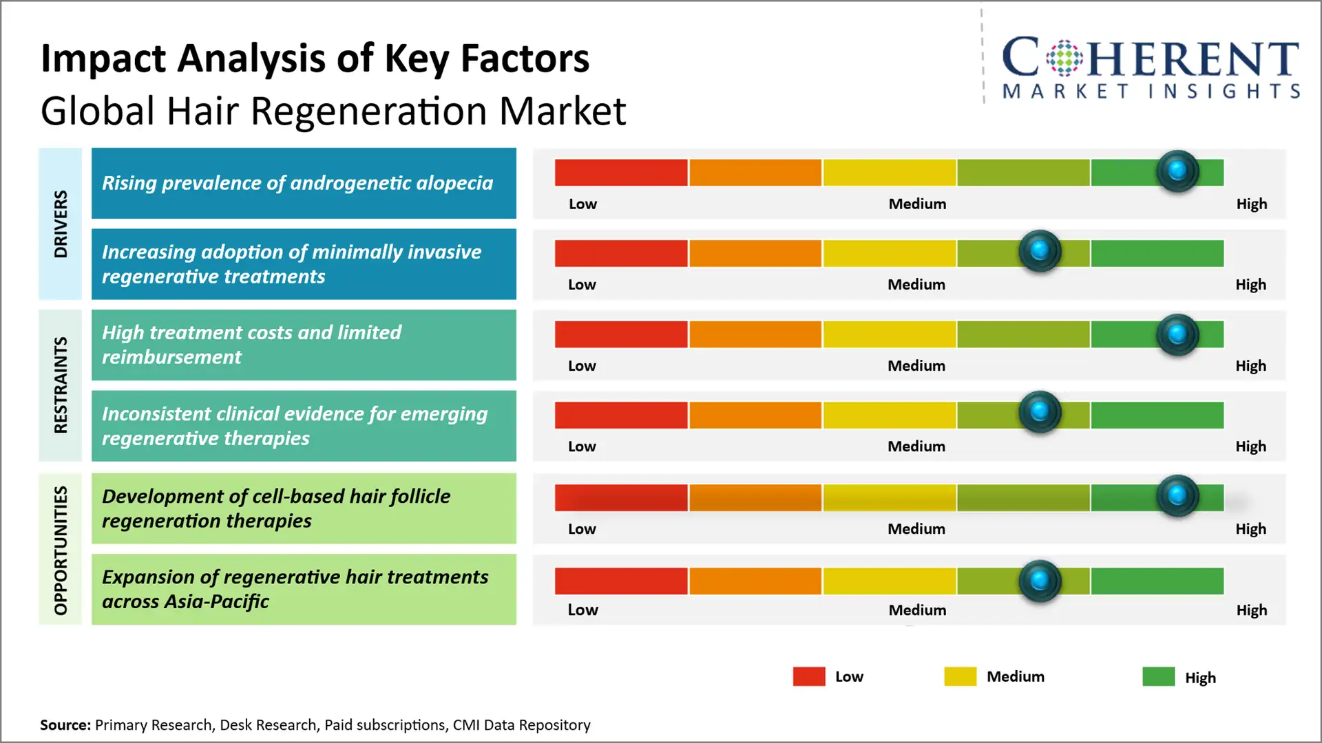 Hair Regeneration Market Hair Regeneration Market