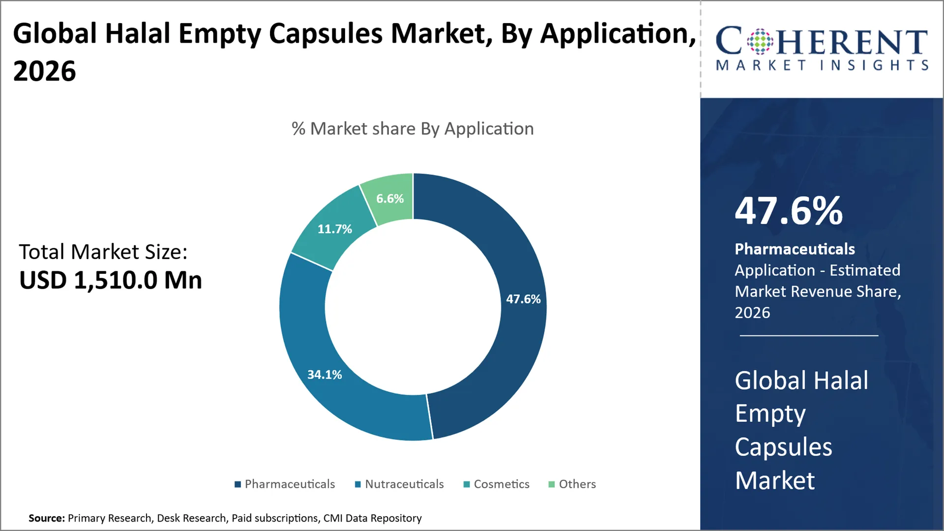 Halal Empty Capsules Market Halal Empty Capsules Market
