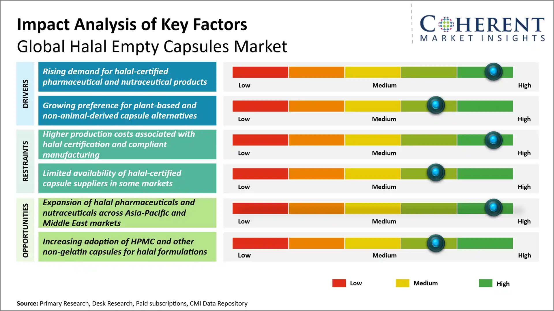 Halal Empty Capsules Market Halal Empty Capsules Market