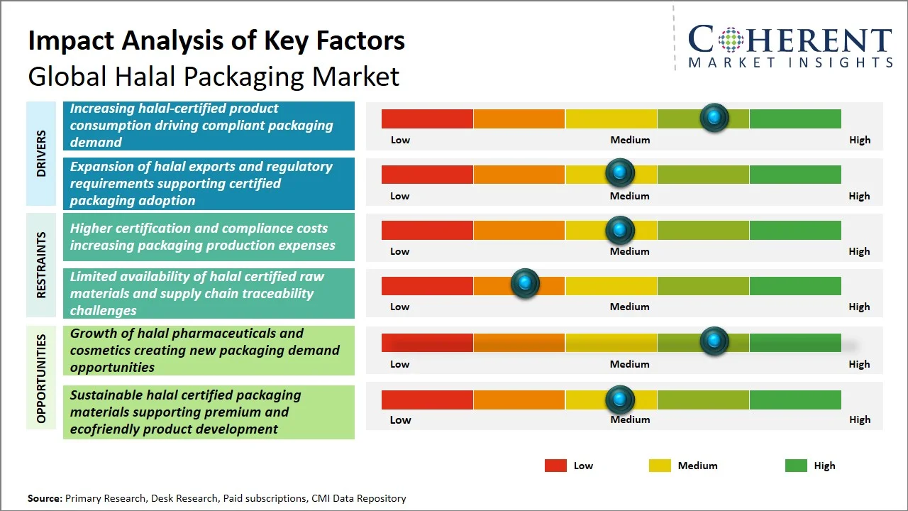 Halal Packaging Market Key Factors