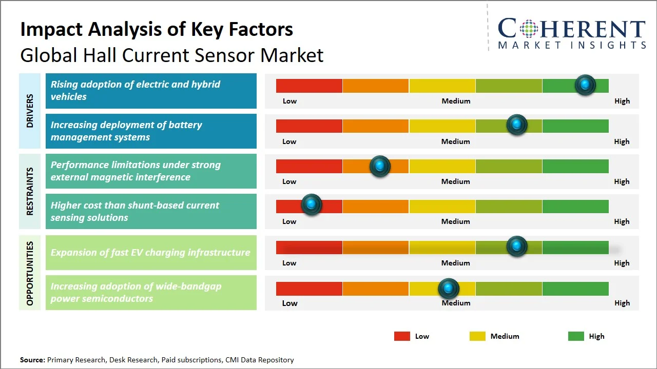Hall Current Sensor Market Key Factors Hall Current Sensor Market Key Factors