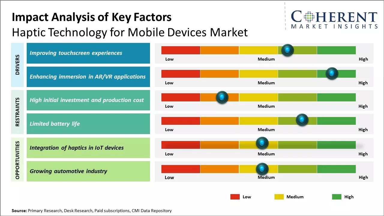 Haptic Technology for Mobile Devices Market Key Factors