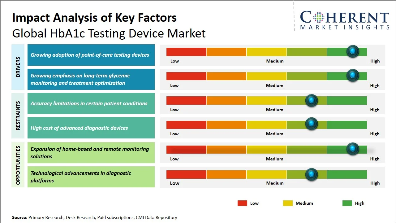 HbA1c Testing Device Market Key Factors