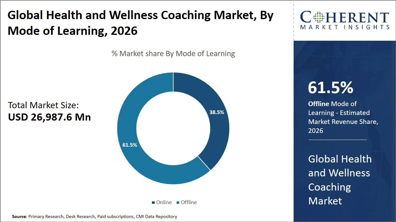 Health and Wellness Coaching Market By Mode Of Learning