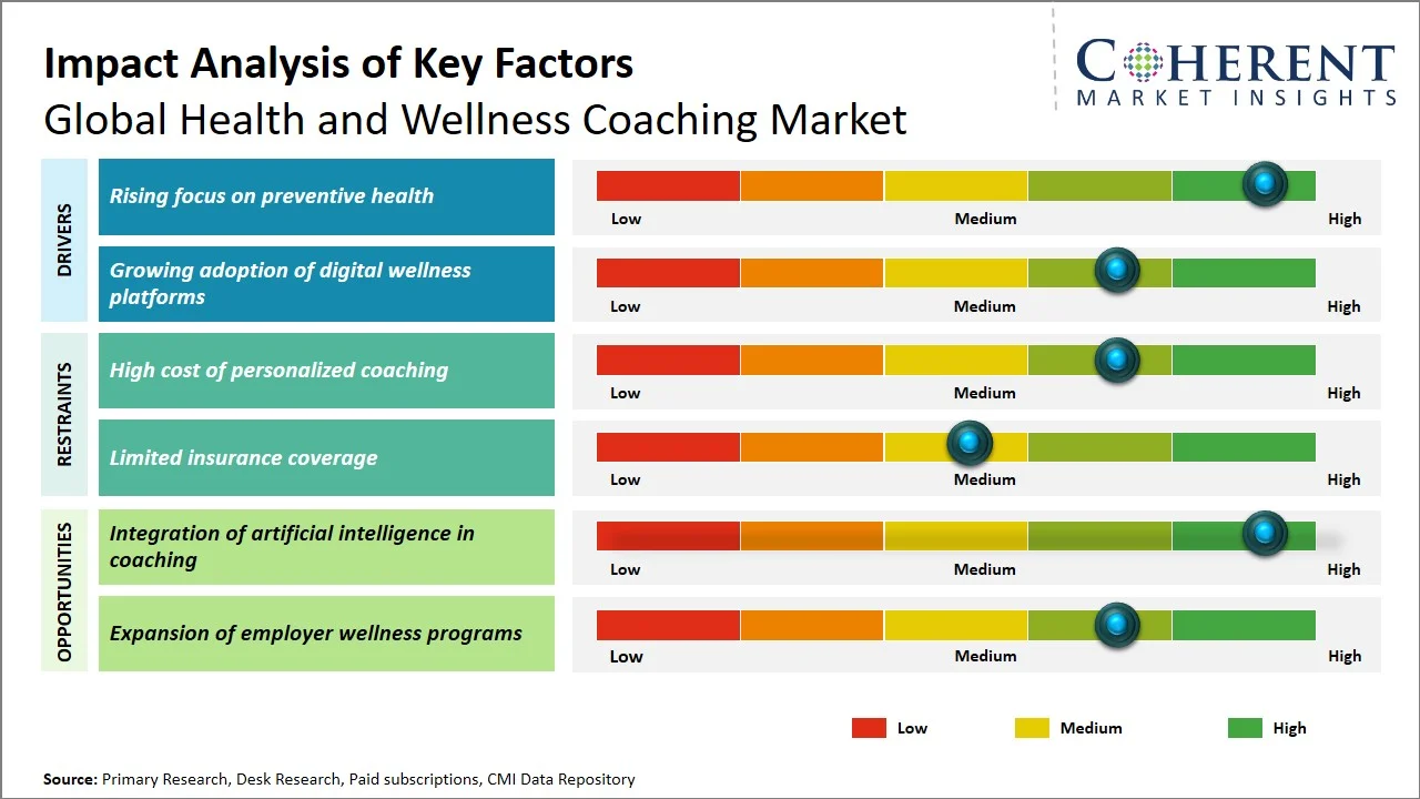 Health and Wellness Coaching Market Key Factors